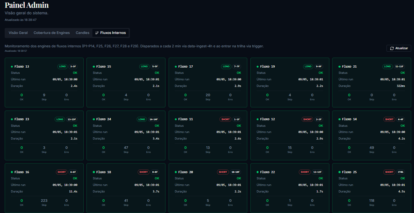 Dashboard de fluxos internos com todos os engines em operação